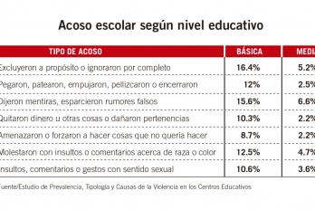 El acoso escolar es de un 33.6% en el sector público